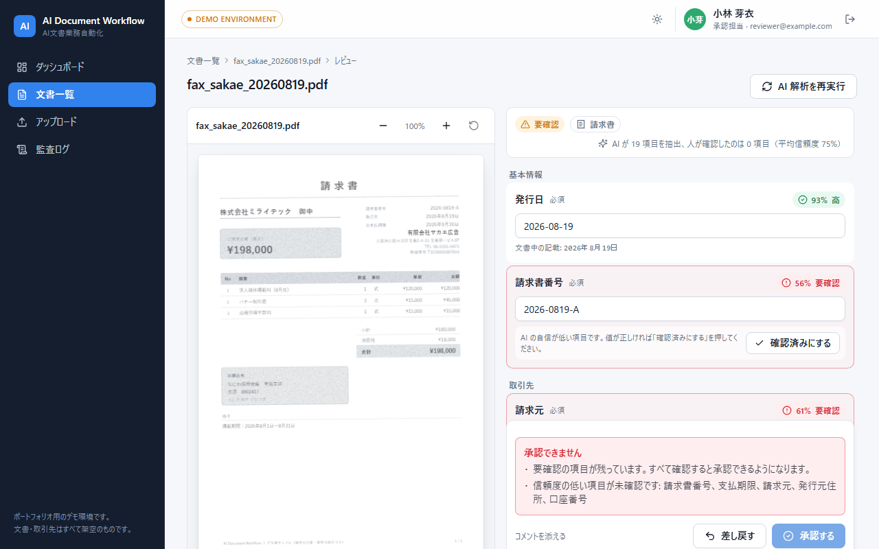 AI文書業務自動化のレビュー画面。左に請求書のプレビュー、右に AI が抽出した項目が並び、発行日は「93% 高」、請求書番号は「56% 要確認」、請求元は「61% 要確認」と項目ごとに信頼度が表示されている。画面下部には「承認できません」と、未確認の低信頼度項目の一覧が出ている。