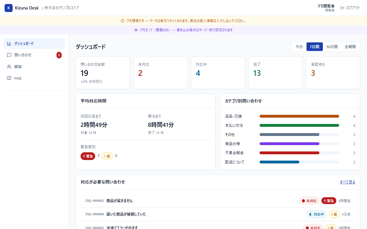 AI問い合わせ管理システムのダッシュボード画面。問い合わせ総数・未対応・対応中・完了・承認待ちの集計と、平均対応時間、カテゴリ別問い合わせ、対応が必要な問い合わせの一覧が表示されている。