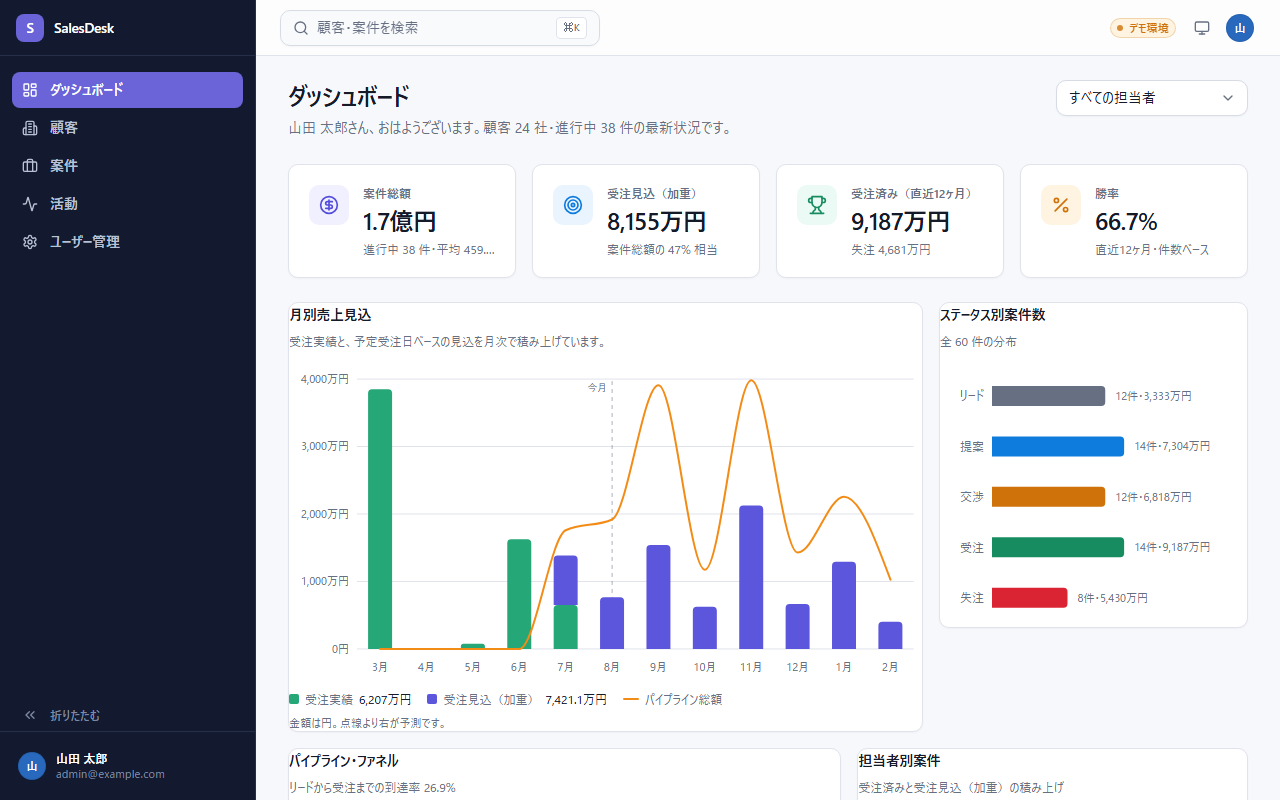 営業・案件管理Webアプリのダッシュボード画面。案件総額・受注見込・受注済み・勝率の指標が並び、その下に月別売上見込のグラフとステータス別案件数が表示されている。